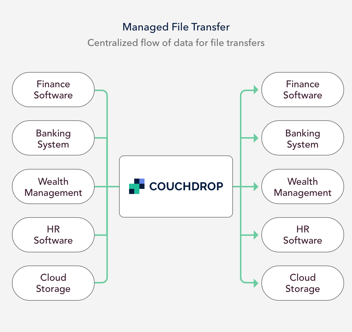 Couchdrop MFT – centralized flow of data for file transfers