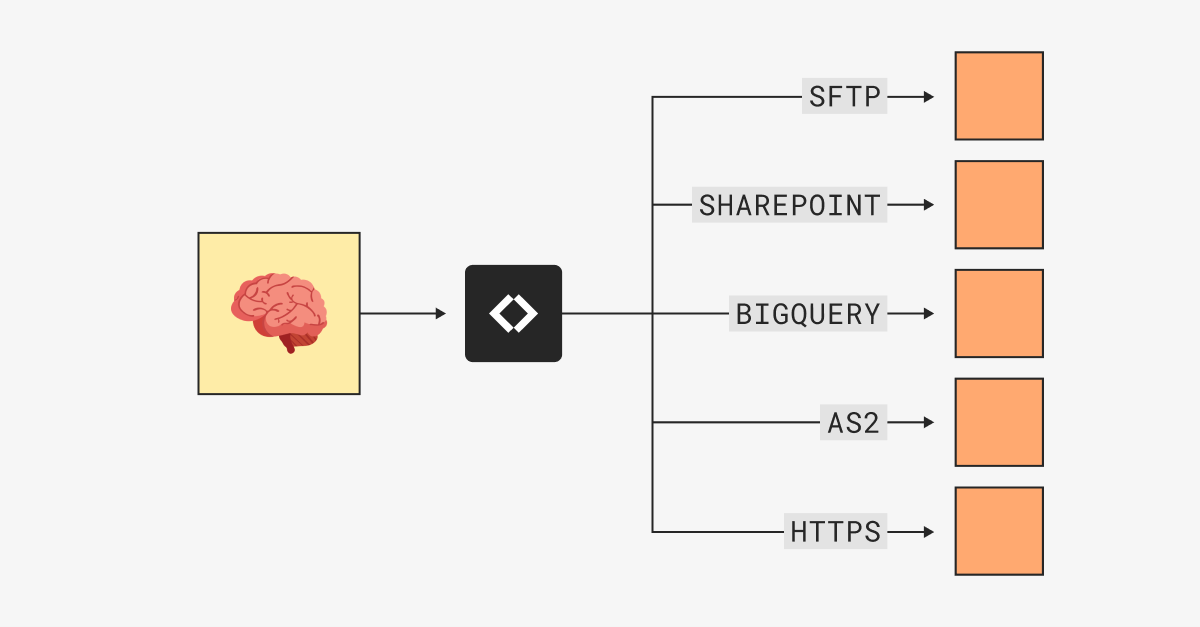 Couchdrop Direct Brain Integration