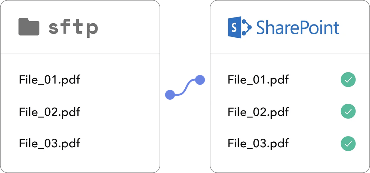 Couchdrop Workflows Unleashed