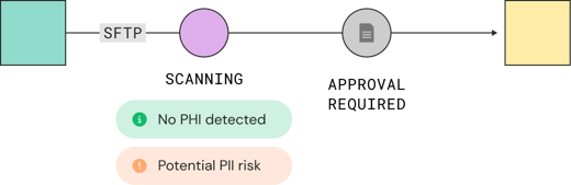 Data loss prevention diagram showing file being scanned for PHI and PII