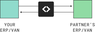 Diagram showing Couchdrop moving files between your ERP/VAN and a partner's ERP/VAN