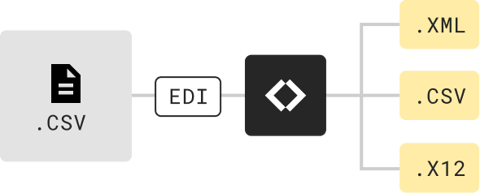 Diagram of an EDI file being split into 3 files; XML, CSV and X12