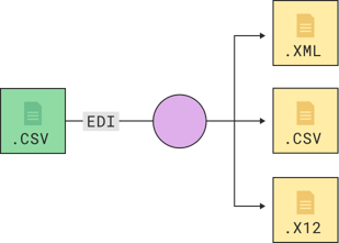 Diagram showing a CSV file being moved and transformed or split into different file types like XML and X12