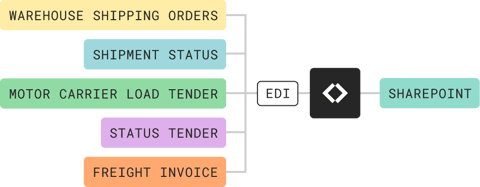 EDI-logistics-diagram-to-sharepoint