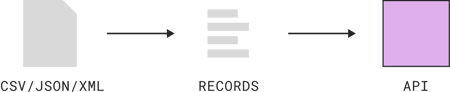 Files to API Data