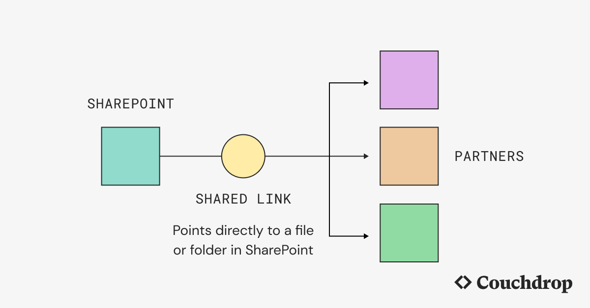 Home-Furnishings-case-study-diagram-sharepoint-file-sharing