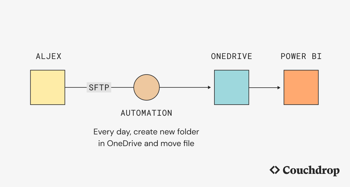 Transportation-case-study-diagram-aljex-to-onedrive-to-powerBI
