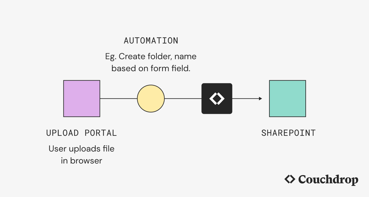 blog-diagram-how-to-create-a-secure-file-share-portal-for-sharepoint-01