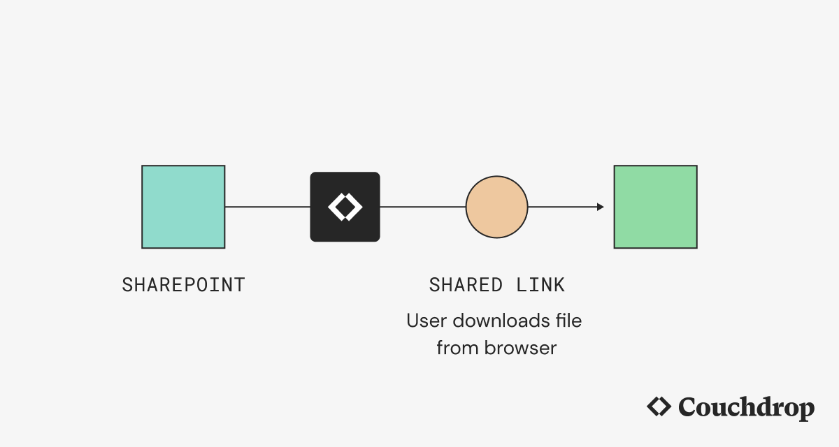 Secure File Sharing Process How to create a secure file share portal for SharePoint using Couchdrop ...