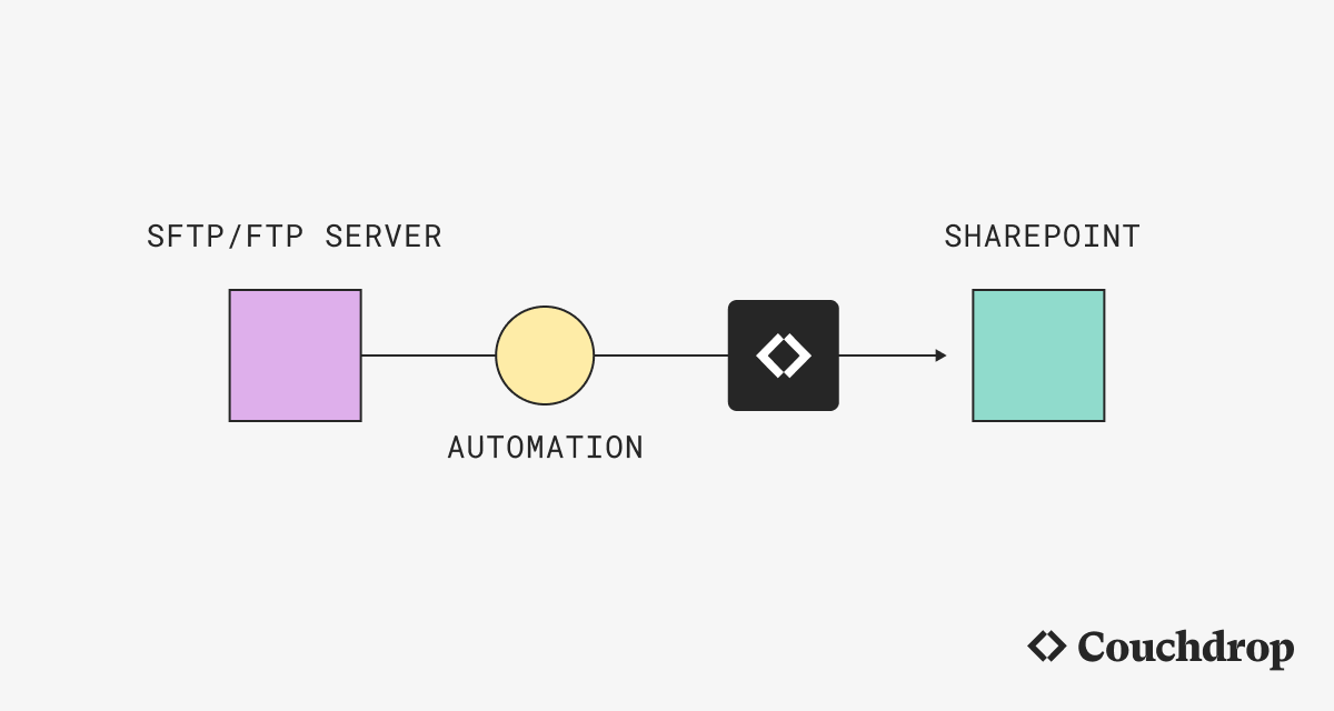How to use an FTP / SFTP server with SharePoint | Couchdrop