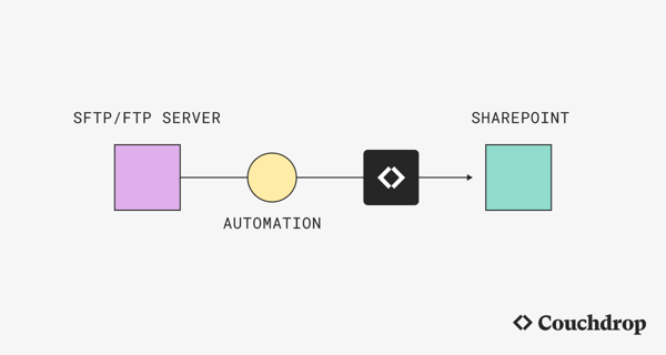 How to use an FTP / SFTP server with SharePoint | Couchdrop