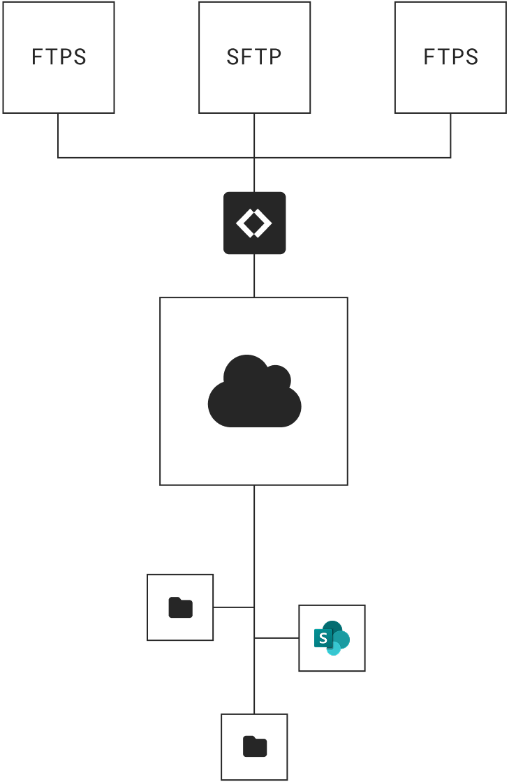 Hosted FTP Server | Cloud-Native, Fully Managed by Couchdrop ...