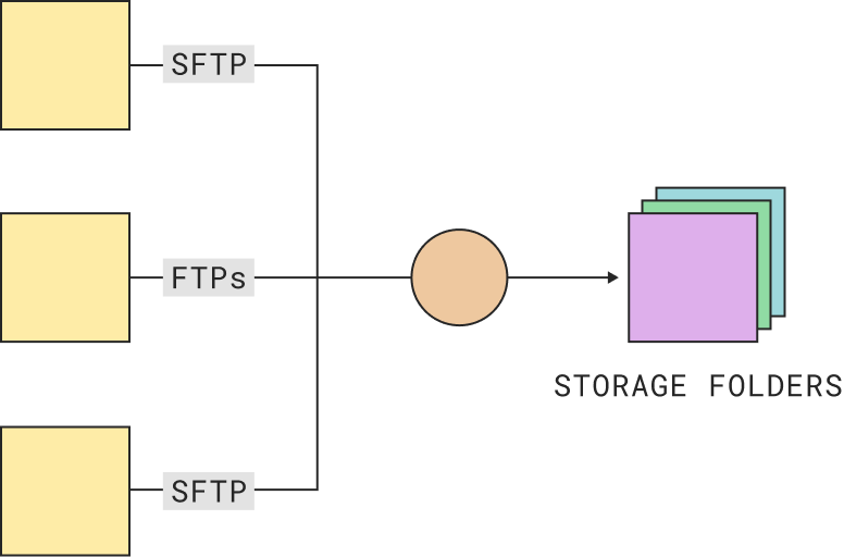 Cloud SFTP & FTP as a Service | Secure File Transfer Platform | Couchdrop