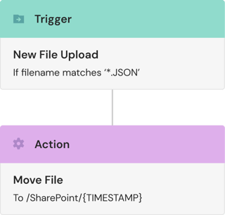 Example of visual builder: Trigger = new file upload. If filename matches '*.JSON' move file to /SharePoint/{TIMESTAMP}