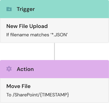 Example of visual builder: Trigger = new file upload. If filename matches '*.JSON' move file to /SharePoint/{TIMESTAMP}