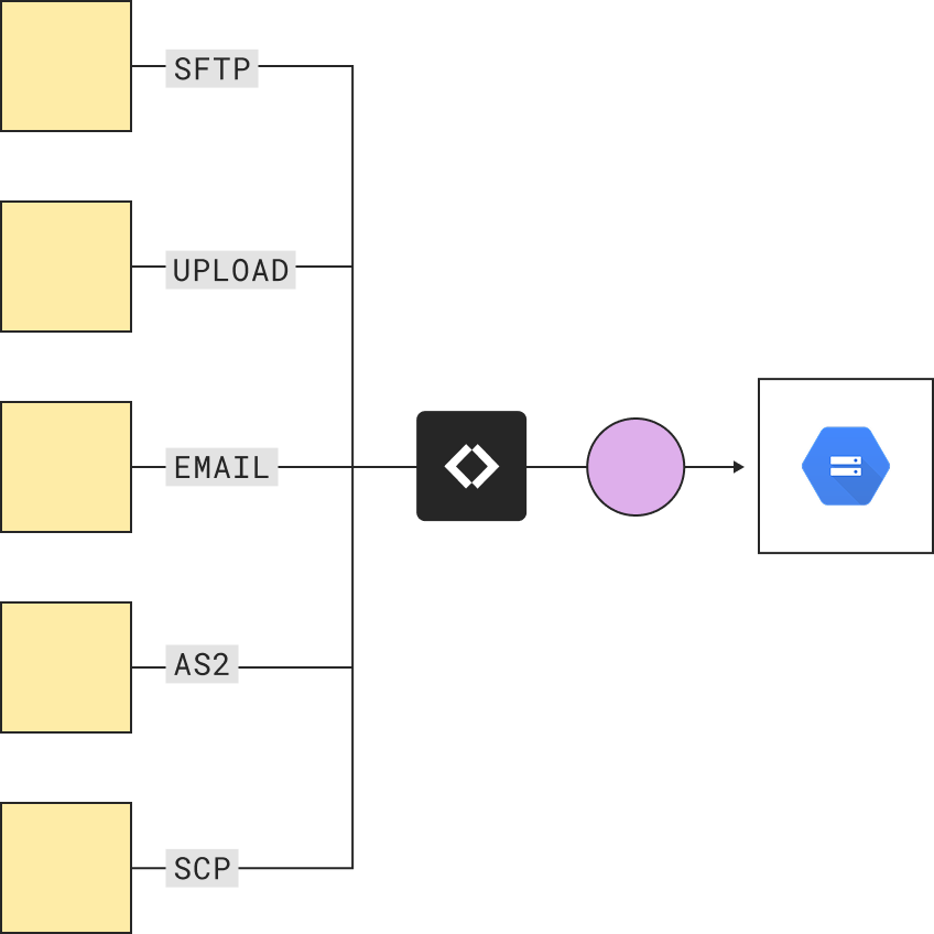 SFTP/FTP to Google GCS | Couchdrop | Couchdrop
