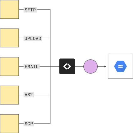 SFTP file transfer to Google Cloud Storagge