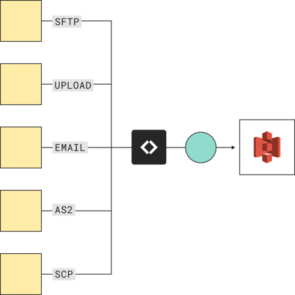 SFTP file transfer to AWS S3