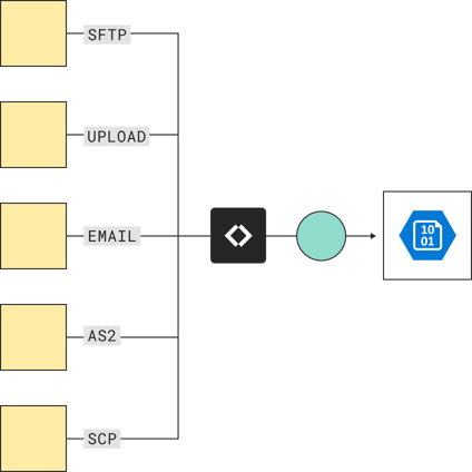 SFTP file transfer to Azure Blob
