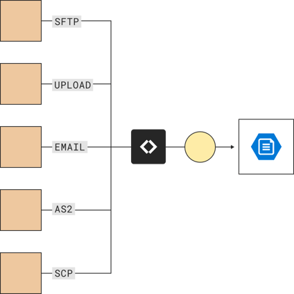 SFTP file transfer to Azure Files