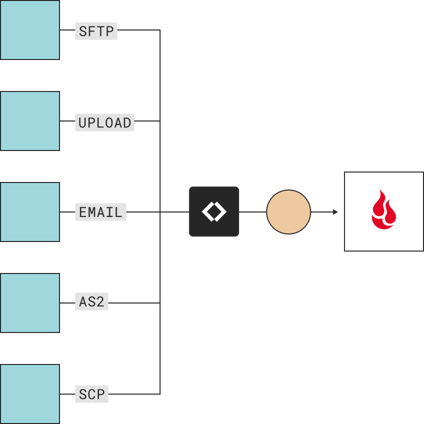SFTP file transfer to Backblaze