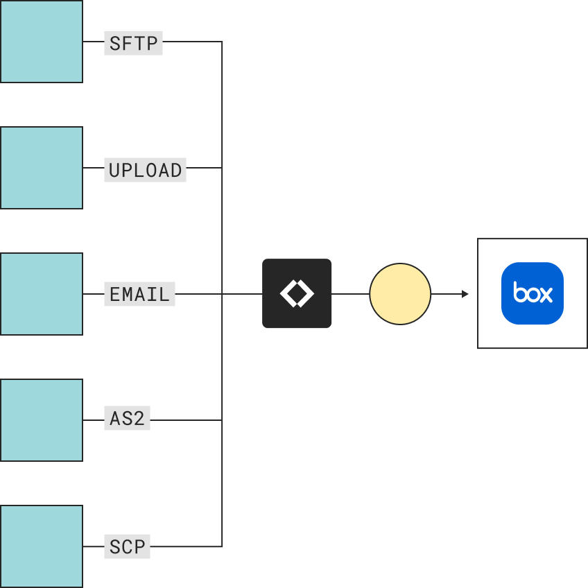 SFTP file transfer to Box