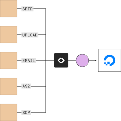 SFTP file transfer to Digital Ocean