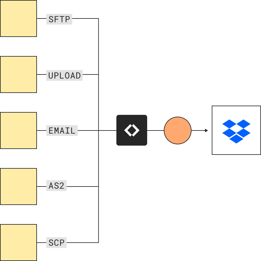 SFTP file transfer to Dropbox