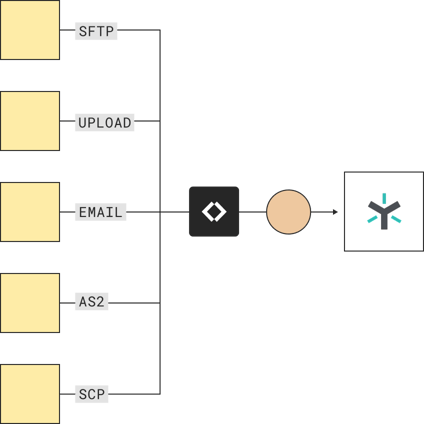 SFTP file transfer to Egnyte