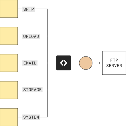 SFTP file transfer to remote FTP server