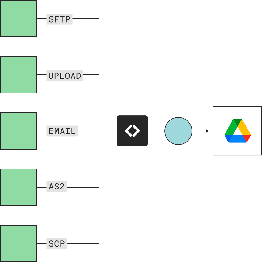 SFTP file transfer to Google Drive