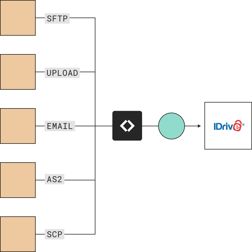 SFTP file transfer to iDrive Cloud