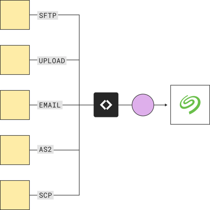 SFTP file transfer to Lyve