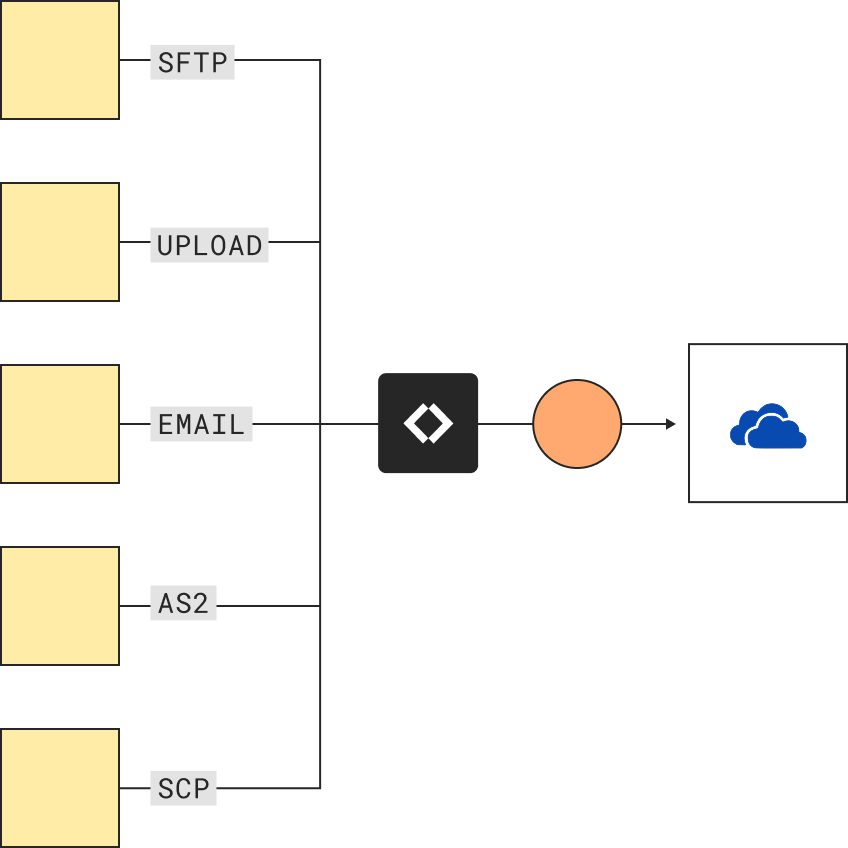 SFTP file transfer to OneDrive