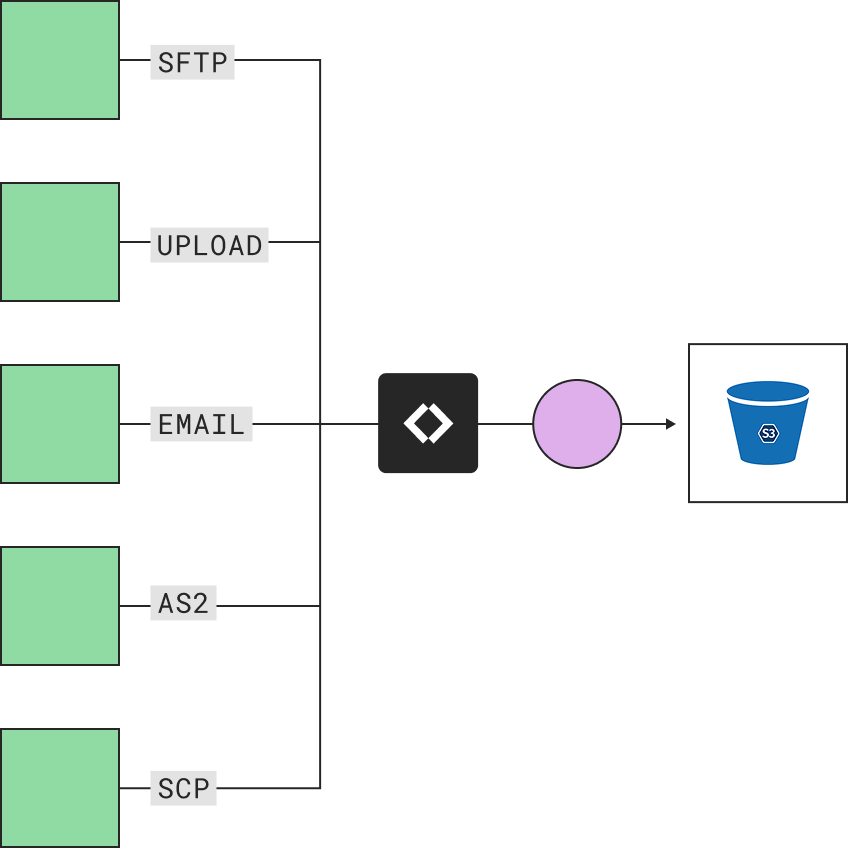 SFTP/FTP to S3 Compatible Storage | Couchdrop | Couchdrop