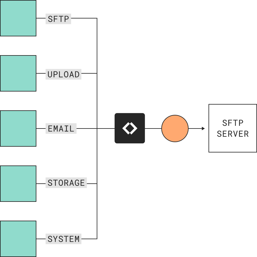Connect to Remote SFTP Server | Couchdrop