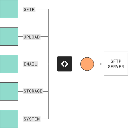 File transfer diagram to remove SFTP server