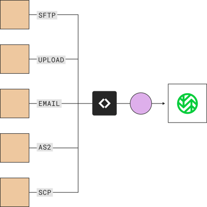 SFTP file transfer to Wasabi