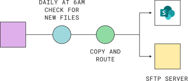 daily-transfer-files-to-sftp-server-and-sharepoint