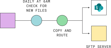 daily transfer files to sftp server and sharepoint