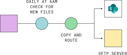 Data flow diagram showing a scheduled transfer that checks for new files daily at 6am, copies and routes to SharePoint and an SFTP server