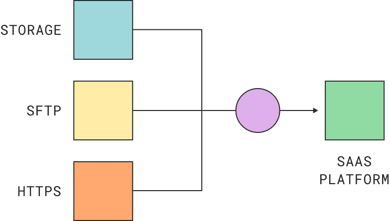 Diagram showing data transfer from file storage, SFTP or HTTPS to a SaaS platform