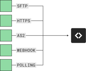 Couchdrop inbound data from SFTP, HTTPs, AS2, webhook and polling