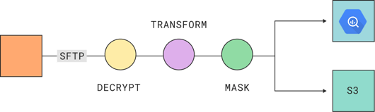 Data flow diagram showing SFTP file transfer to BigQuery or S3 storage, with file decrypt transform and mask in transit.