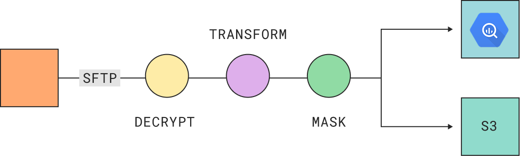Data pipeline diagram showing file being decrypted, transformed and masked then transferred to S3 storage by SFTP