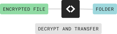 decrypt-and-transfer