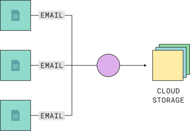 email-to-cloud-storaDiagram showing email attachments being processed and saved to cloud storage