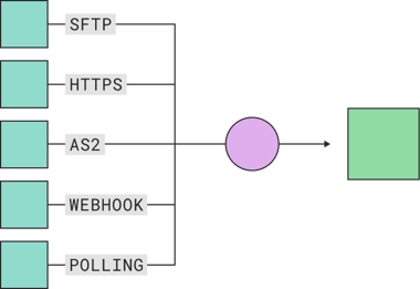 Diagram of files arriving via SFTP, HTTPS, AS2, webhooks and polling