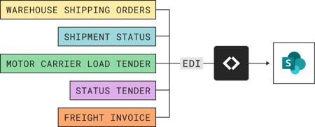 Diagram showing EDI files such as Warehouse shipping orders being transferred to SharePoint