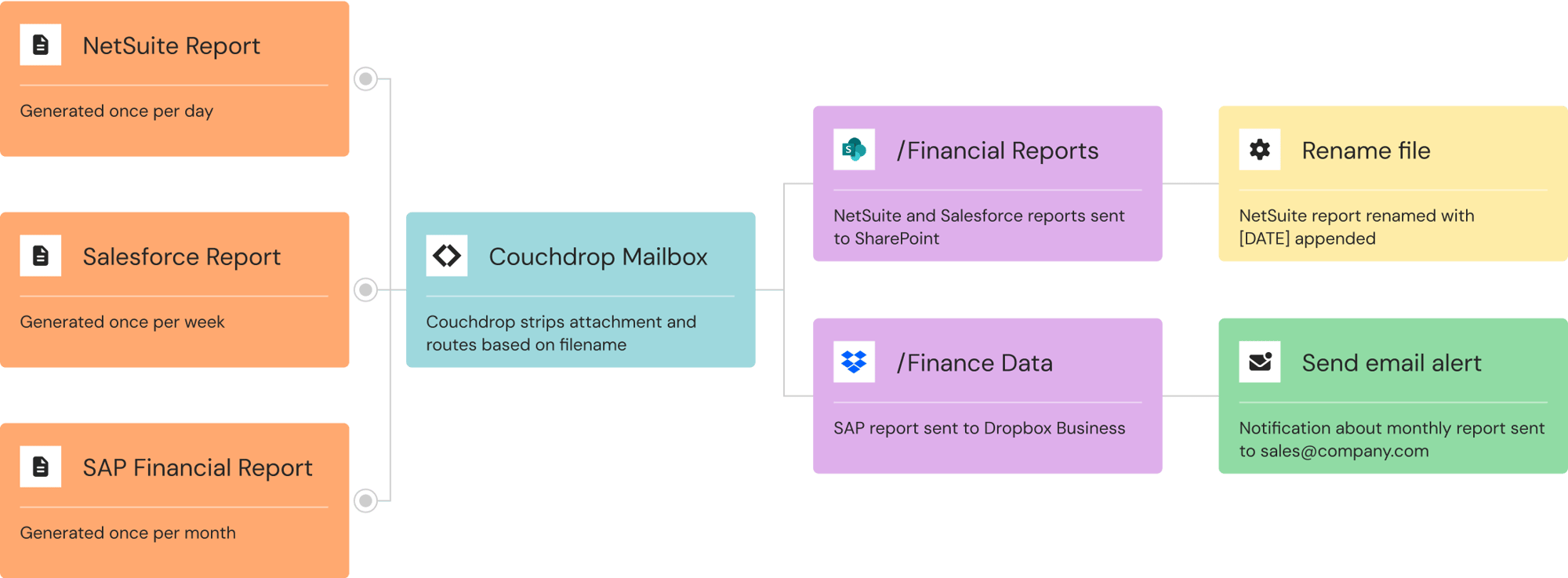 Flowchart showing reports from Netsuite and Salesforce being sent to a Couchdrop mailbox then saved to folders in SharePoint and Dropbox, then renaming one of them and sending an email alert.